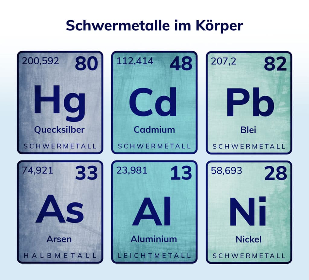 Ausschnitt des Periodensystems der chemischen Elemente. Illustration von Praxis Breitenberger in München